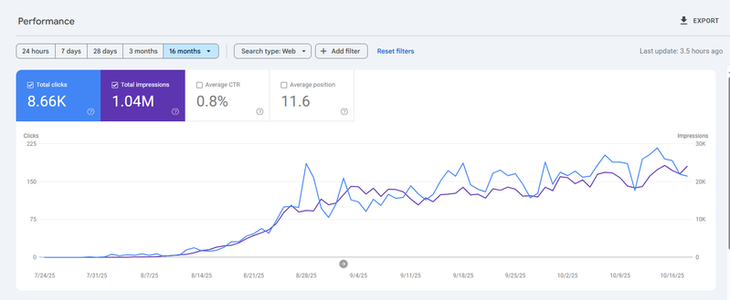 Google Search Console for metrohyp.com.ng: 1.59K clicks and 68.9K impressions over 12 months